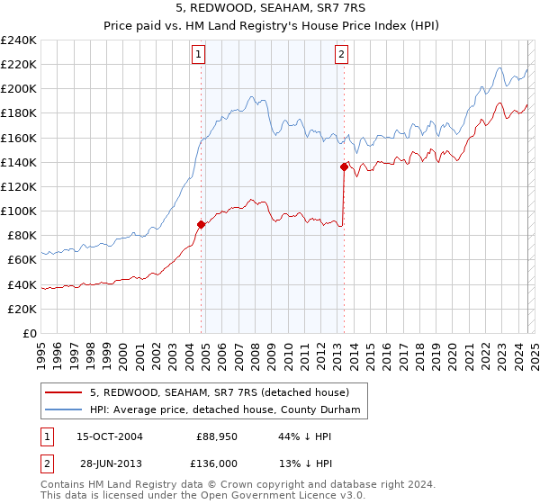 5, REDWOOD, SEAHAM, SR7 7RS: Price paid vs HM Land Registry's House Price Index