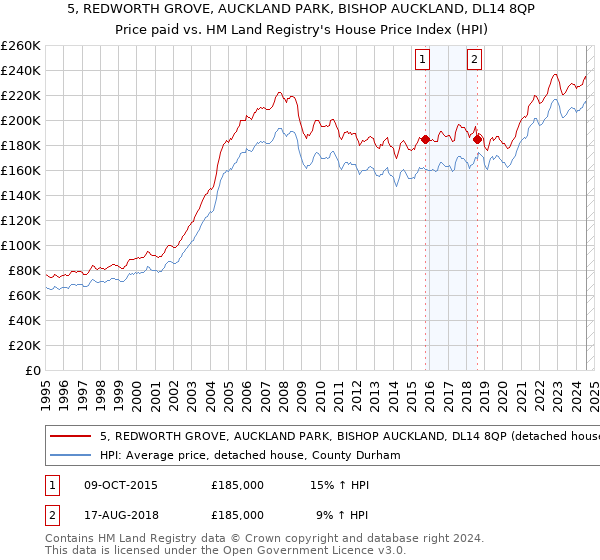 5, REDWORTH GROVE, AUCKLAND PARK, BISHOP AUCKLAND, DL14 8QP: Price paid vs HM Land Registry's House Price Index