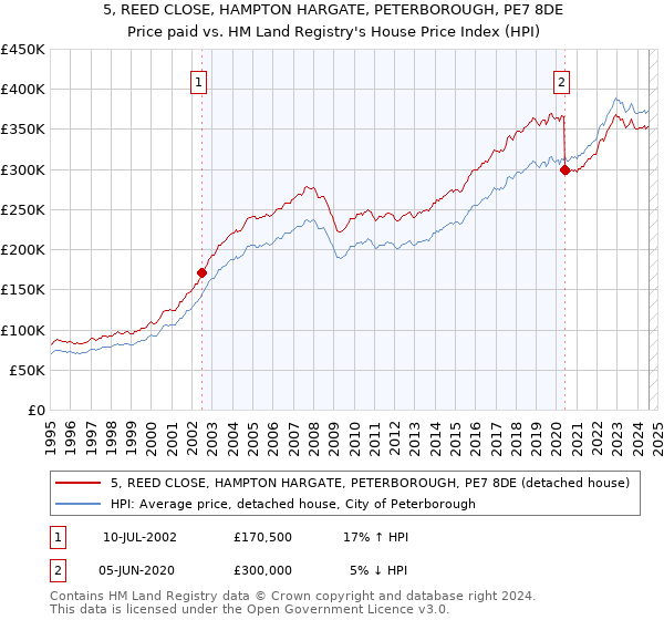 5, REED CLOSE, HAMPTON HARGATE, PETERBOROUGH, PE7 8DE: Price paid vs HM Land Registry's House Price Index