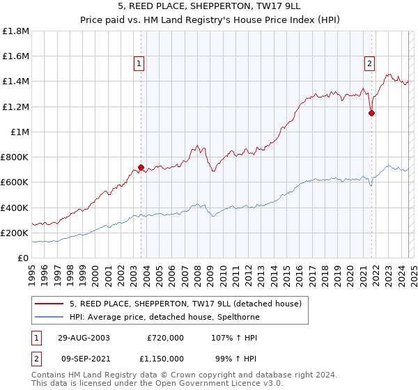 5, REED PLACE, SHEPPERTON, TW17 9LL: Price paid vs HM Land Registry's House Price Index