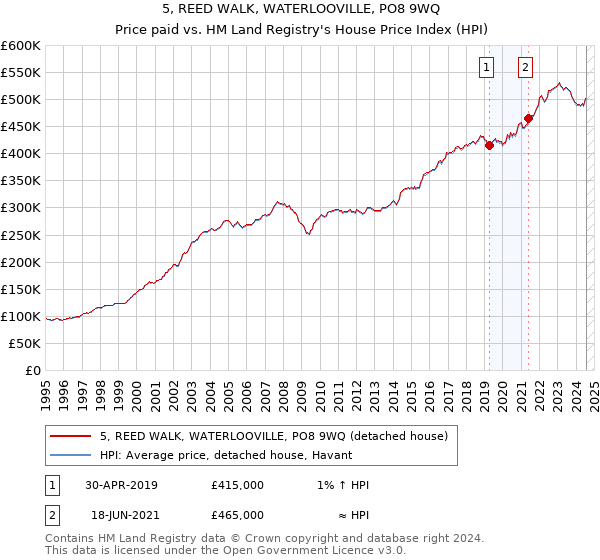 5, REED WALK, WATERLOOVILLE, PO8 9WQ: Price paid vs HM Land Registry's House Price Index