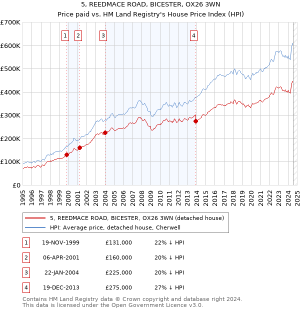 5, REEDMACE ROAD, BICESTER, OX26 3WN: Price paid vs HM Land Registry's House Price Index