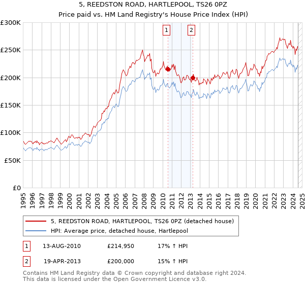 5, REEDSTON ROAD, HARTLEPOOL, TS26 0PZ: Price paid vs HM Land Registry's House Price Index