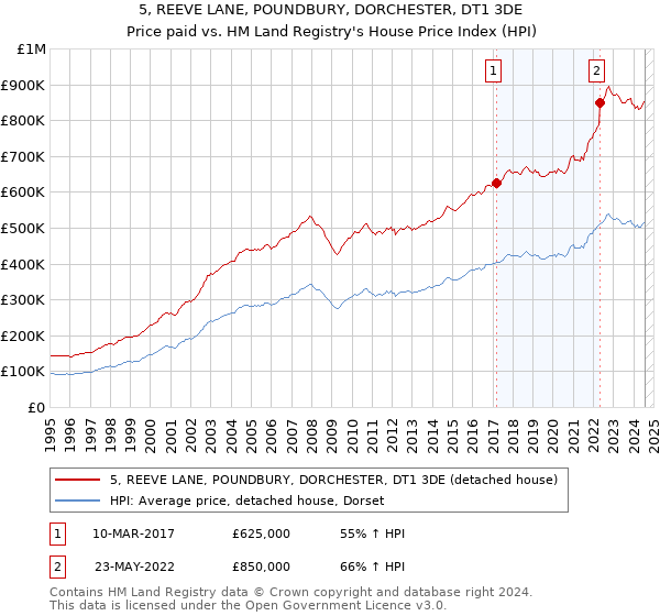 5, REEVE LANE, POUNDBURY, DORCHESTER, DT1 3DE: Price paid vs HM Land Registry's House Price Index