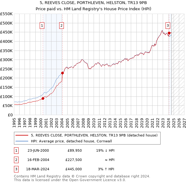 5, REEVES CLOSE, PORTHLEVEN, HELSTON, TR13 9PB: Price paid vs HM Land Registry's House Price Index