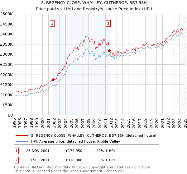 5, REGENCY CLOSE, WHALLEY, CLITHEROE, BB7 9SH: Price paid vs HM Land Registry's House Price Index