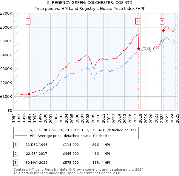 5, REGENCY GREEN, COLCHESTER, CO3 4TD: Price paid vs HM Land Registry's House Price Index