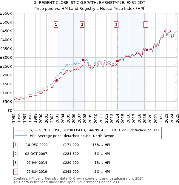 5, REGENT CLOSE, STICKLEPATH, BARNSTAPLE, EX31 2DT: Price paid vs HM Land Registry's House Price Index