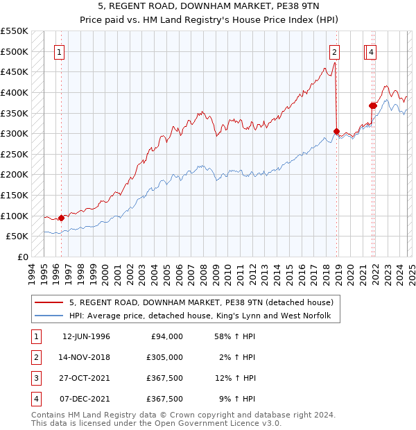 5, REGENT ROAD, DOWNHAM MARKET, PE38 9TN: Price paid vs HM Land Registry's House Price Index