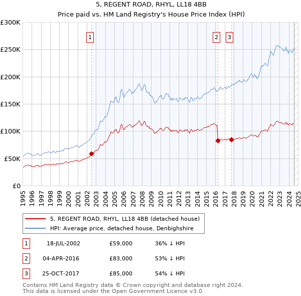 5, REGENT ROAD, RHYL, LL18 4BB: Price paid vs HM Land Registry's House Price Index