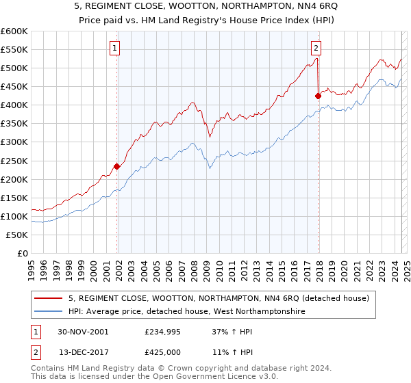 5, REGIMENT CLOSE, WOOTTON, NORTHAMPTON, NN4 6RQ: Price paid vs HM Land Registry's House Price Index