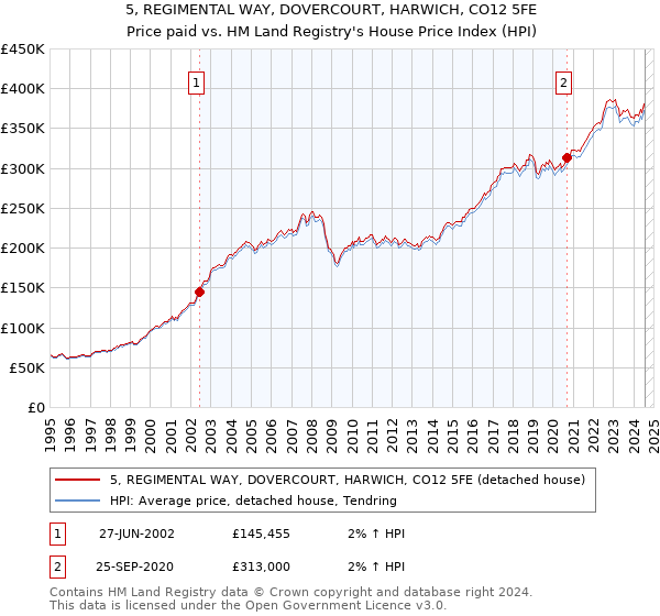 5, REGIMENTAL WAY, DOVERCOURT, HARWICH, CO12 5FE: Price paid vs HM Land Registry's House Price Index