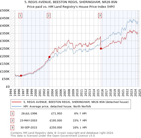 5, REGIS AVENUE, BEESTON REGIS, SHERINGHAM, NR26 8SN: Price paid vs HM Land Registry's House Price Index