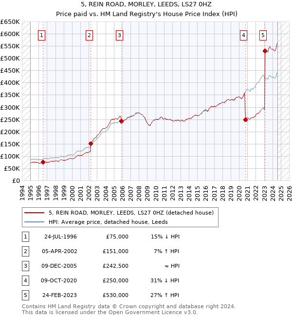 5, REIN ROAD, MORLEY, LEEDS, LS27 0HZ: Price paid vs HM Land Registry's House Price Index