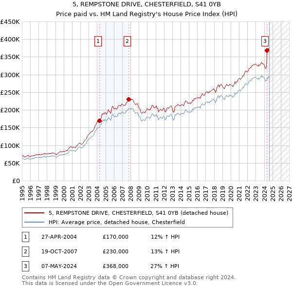 5, REMPSTONE DRIVE, CHESTERFIELD, S41 0YB: Price paid vs HM Land Registry's House Price Index