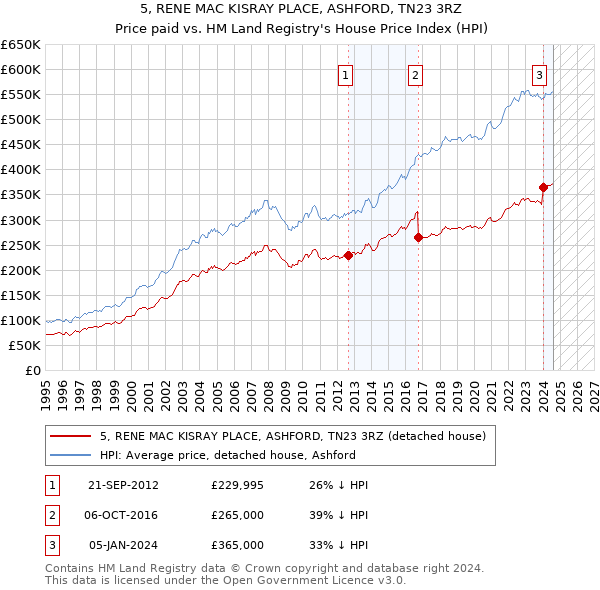 5, RENE MAC KISRAY PLACE, ASHFORD, TN23 3RZ: Price paid vs HM Land Registry's House Price Index