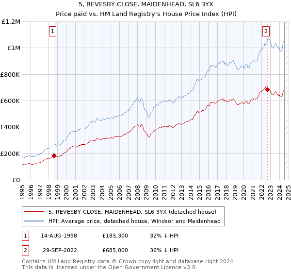 5, REVESBY CLOSE, MAIDENHEAD, SL6 3YX: Price paid vs HM Land Registry's House Price Index