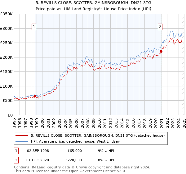 5, REVILLS CLOSE, SCOTTER, GAINSBOROUGH, DN21 3TG: Price paid vs HM Land Registry's House Price Index