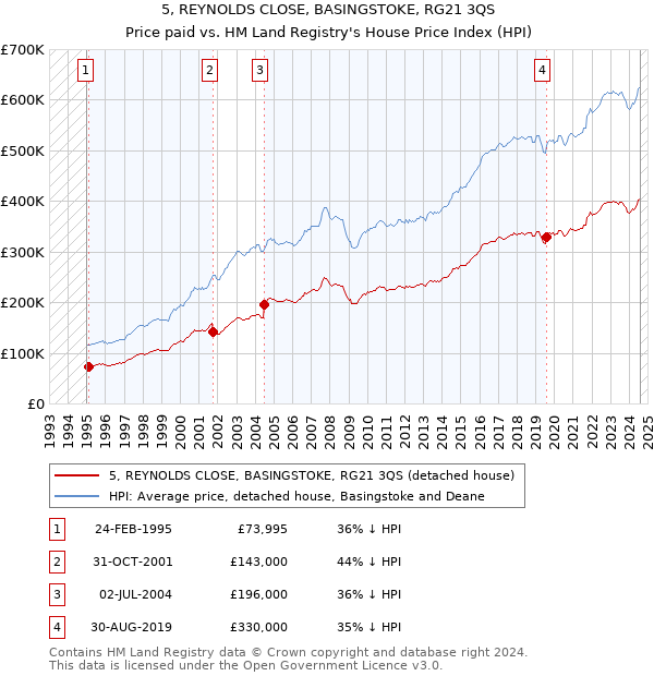 5, REYNOLDS CLOSE, BASINGSTOKE, RG21 3QS: Price paid vs HM Land Registry's House Price Index