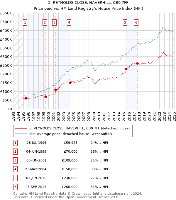 5, REYNOLDS CLOSE, HAVERHILL, CB9 7FF: Price paid vs HM Land Registry's House Price Index