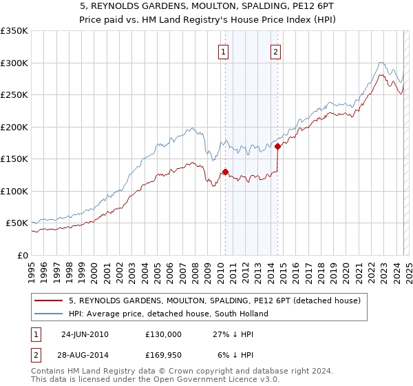 5, REYNOLDS GARDENS, MOULTON, SPALDING, PE12 6PT: Price paid vs HM Land Registry's House Price Index