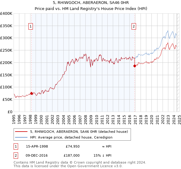 5, RHIWGOCH, ABERAERON, SA46 0HR: Price paid vs HM Land Registry's House Price Index