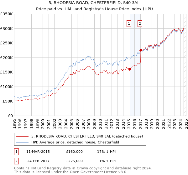 5, RHODESIA ROAD, CHESTERFIELD, S40 3AL: Price paid vs HM Land Registry's House Price Index