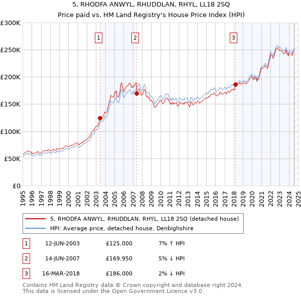 5, RHODFA ANWYL, RHUDDLAN, RHYL, LL18 2SQ: Price paid vs HM Land Registry's House Price Index