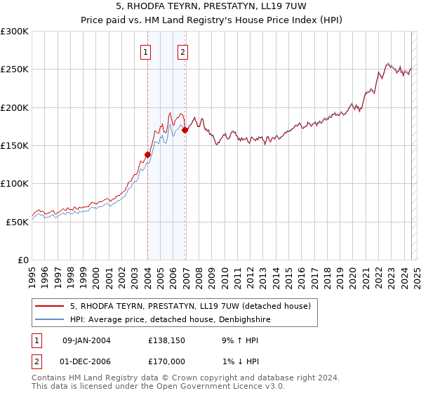 5, RHODFA TEYRN, PRESTATYN, LL19 7UW: Price paid vs HM Land Registry's House Price Index