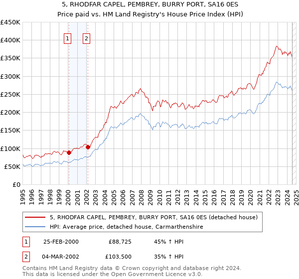 5, RHODFAR CAPEL, PEMBREY, BURRY PORT, SA16 0ES: Price paid vs HM Land Registry's House Price Index