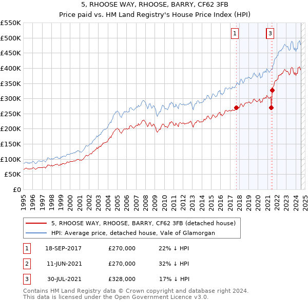 5, RHOOSE WAY, RHOOSE, BARRY, CF62 3FB: Price paid vs HM Land Registry's House Price Index