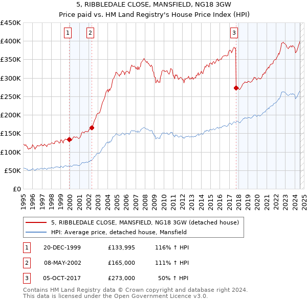 5, RIBBLEDALE CLOSE, MANSFIELD, NG18 3GW: Price paid vs HM Land Registry's House Price Index