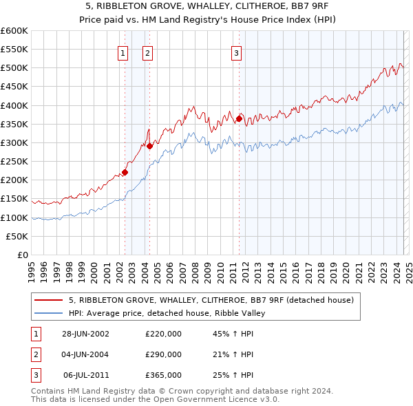 5, RIBBLETON GROVE, WHALLEY, CLITHEROE, BB7 9RF: Price paid vs HM Land Registry's House Price Index