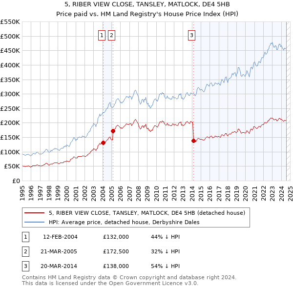 5, RIBER VIEW CLOSE, TANSLEY, MATLOCK, DE4 5HB: Price paid vs HM Land Registry's House Price Index