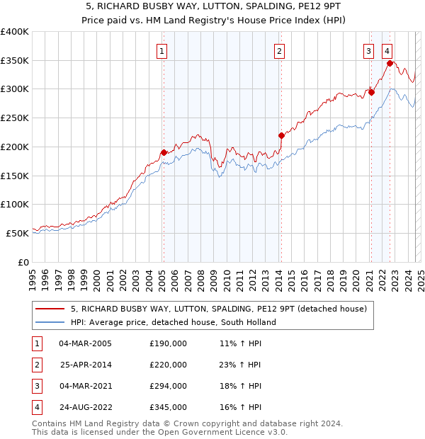 5, RICHARD BUSBY WAY, LUTTON, SPALDING, PE12 9PT: Price paid vs HM Land Registry's House Price Index