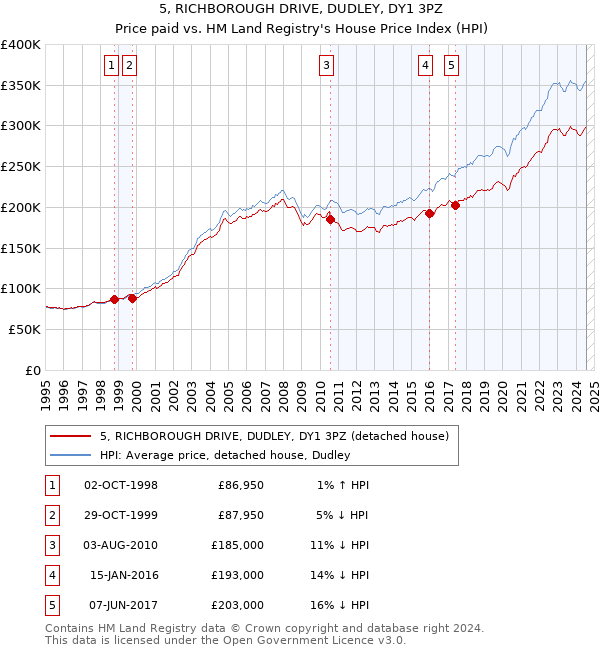 5, RICHBOROUGH DRIVE, DUDLEY, DY1 3PZ: Price paid vs HM Land Registry's House Price Index