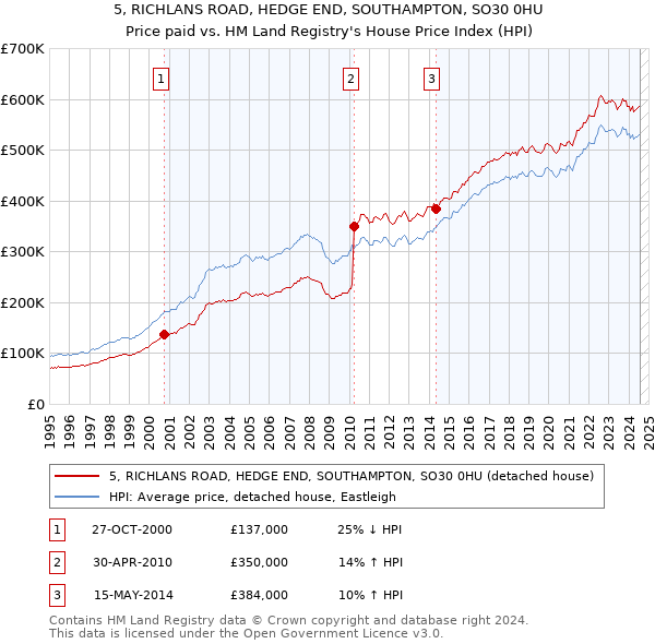 5, RICHLANS ROAD, HEDGE END, SOUTHAMPTON, SO30 0HU: Price paid vs HM Land Registry's House Price Index