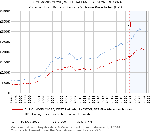 5, RICHMOND CLOSE, WEST HALLAM, ILKESTON, DE7 6NA: Price paid vs HM Land Registry's House Price Index