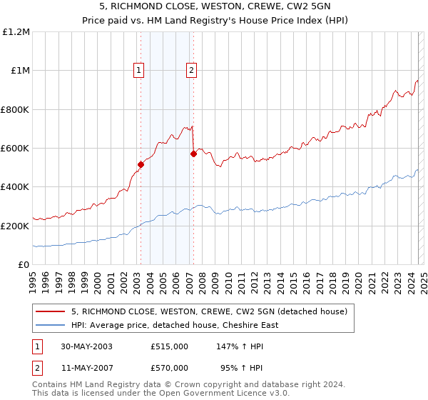 5, RICHMOND CLOSE, WESTON, CREWE, CW2 5GN: Price paid vs HM Land Registry's House Price Index