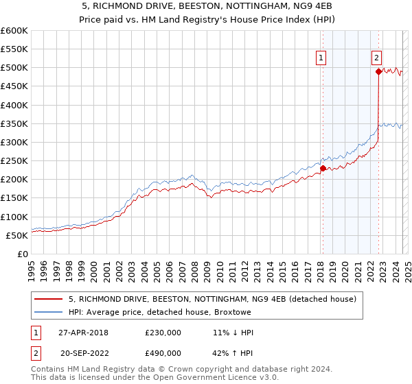 5, RICHMOND DRIVE, BEESTON, NOTTINGHAM, NG9 4EB: Price paid vs HM Land Registry's House Price Index