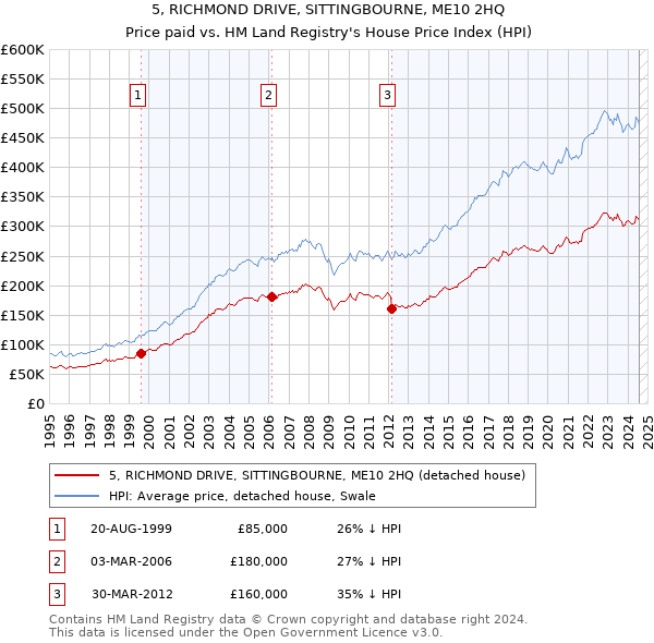 5, RICHMOND DRIVE, SITTINGBOURNE, ME10 2HQ: Price paid vs HM Land Registry's House Price Index