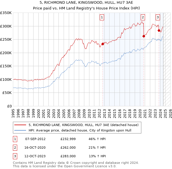 5, RICHMOND LANE, KINGSWOOD, HULL, HU7 3AE: Price paid vs HM Land Registry's House Price Index