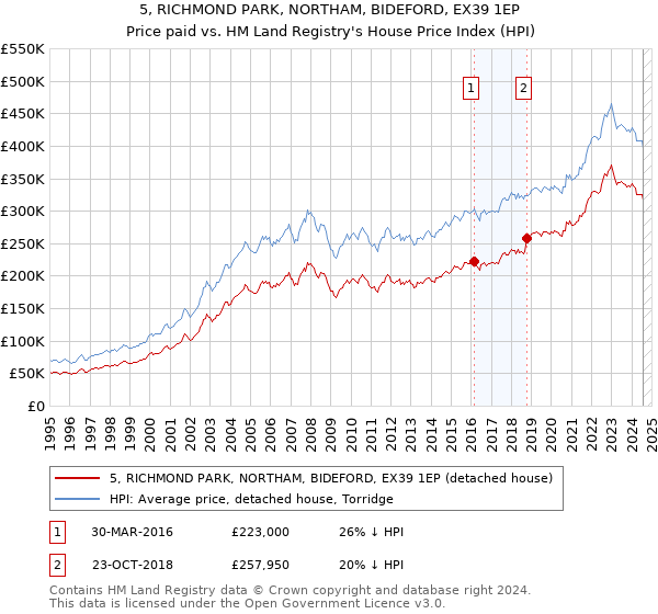 5, RICHMOND PARK, NORTHAM, BIDEFORD, EX39 1EP: Price paid vs HM Land Registry's House Price Index