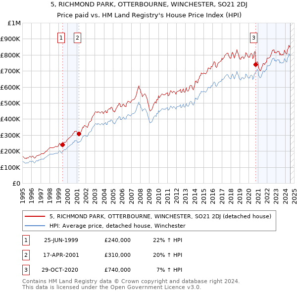 5, RICHMOND PARK, OTTERBOURNE, WINCHESTER, SO21 2DJ: Price paid vs HM Land Registry's House Price Index