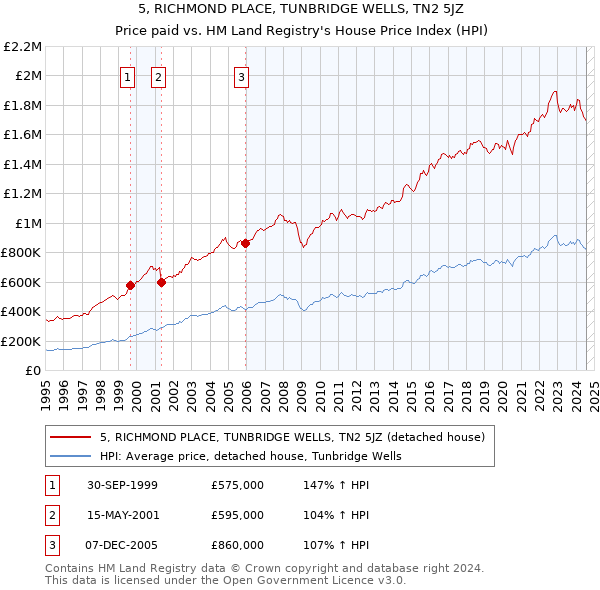 5, RICHMOND PLACE, TUNBRIDGE WELLS, TN2 5JZ: Price paid vs HM Land Registry's House Price Index