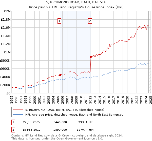 5, RICHMOND ROAD, BATH, BA1 5TU: Price paid vs HM Land Registry's House Price Index