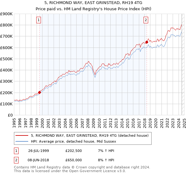 5, RICHMOND WAY, EAST GRINSTEAD, RH19 4TG: Price paid vs HM Land Registry's House Price Index