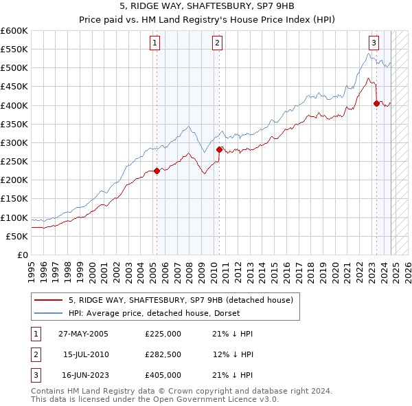 5, RIDGE WAY, SHAFTESBURY, SP7 9HB: Price paid vs HM Land Registry's House Price Index