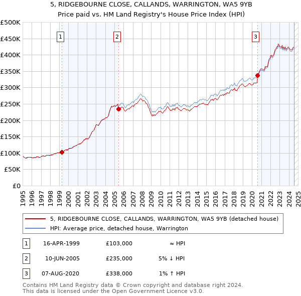 5, RIDGEBOURNE CLOSE, CALLANDS, WARRINGTON, WA5 9YB: Price paid vs HM Land Registry's House Price Index