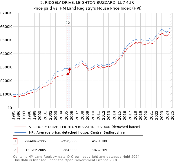 5, RIDGELY DRIVE, LEIGHTON BUZZARD, LU7 4UR: Price paid vs HM Land Registry's House Price Index